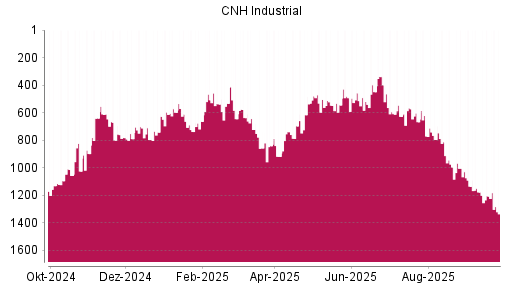 BOTSI®-Advisor Abstufung CNH Industrial von Rang 1203 auf ...