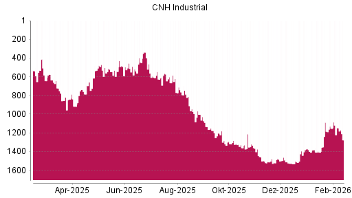 BOTSI®-Advisor Hochstufung CNH Industrial von Rang 1153 auf ...