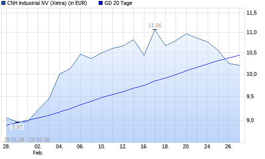 CNH Industrial-Aktie unter 20-Tage-Linie