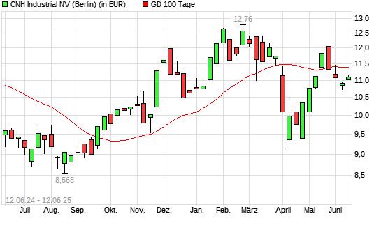 CNH Industrial-Aktie unter 100-Tage-Linie