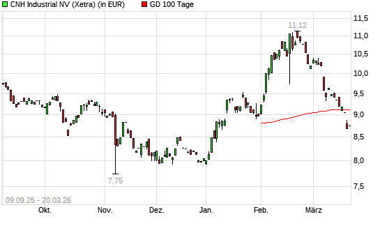 CNH Industrial-Aktie unter 100-Tage-Linie