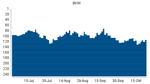 BOTSI®-Advisor Abstufung BKW AG Namenaktie von Rang 109 auf ...