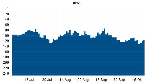 BOTSI®-Advisor Abstufung BKW AG Namenaktie von Rang 109 auf ...