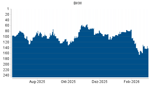 BOTSI®-Advisor Hochstufung BKW AG Namenaktie von Rang 117 auf ...