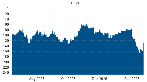 BOTSI®-Advisor Abstufung BKW AG Namenaktie von Rang 149 auf ...