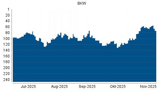 BOTSI®-Advisor Abstufung BKW AG Namenaktie von Rang 109 auf ...
