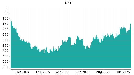 BOTSI®-Advisor Hochstufung NKT AS von Rang 208 auf ...