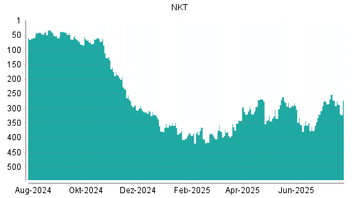 BOTSI®-Advisor Hochstufung NKT Holding von Rang 320 auf ...