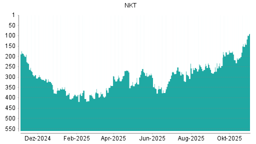 BOTSI®-Advisor Abstufung NKT Holding von Rang 279 auf ...