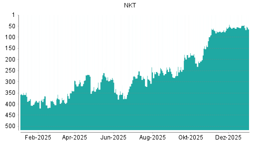 BOTSI®-Advisor Hochstufung NKT Holding von Rang 317 auf Rang 310