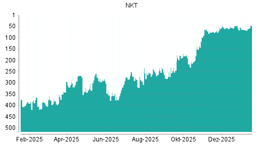 BOTSI®-Advisor Abstufung NKT AS von Rang 61 auf ...