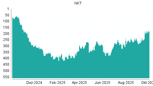 BOTSI®-Advisor belässt NKT Holding weiter auf ...