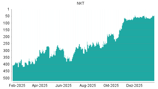 BOTSI®-Advisor Hochstufung NKT AS von Rang 208 auf ...