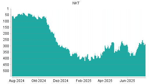 BOTSI®-Advisor Hochstufung NKT Holding von Rang 402 auf ...