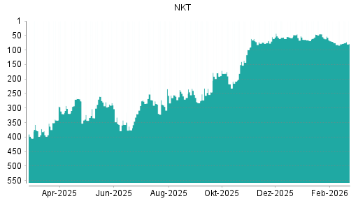 BOTSI®-Advisor Abstufung NKT AS von Rang 64 auf ...