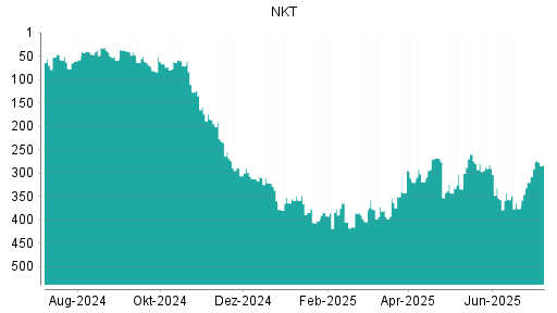 BOTSI®-Advisor Hochstufung NKT Holding von Rang 320 auf ...
