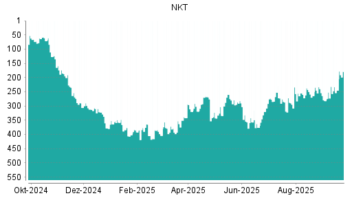 BOTSI®-Advisor Hochstufung NKT Holding von Rang 405 auf ...