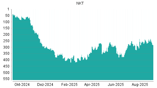 BOTSI®-Advisor Abstufung NKT Holding von Rang 233 auf Rang 282