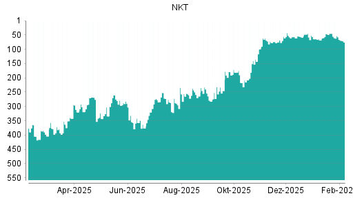 BOTSI®-Advisor Abstufung NKT AS von Rang 57 auf ...