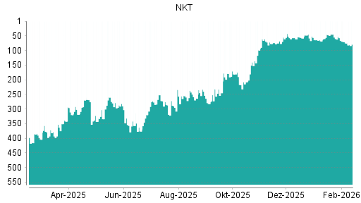 BOTSI®-Advisor Abstufung NKT AS von Rang 75 auf ...