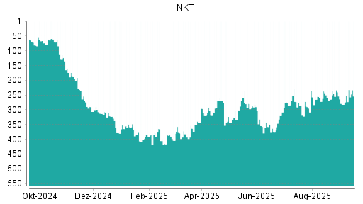 BOTSI®-Advisor Abstufung NKT Holding von Rang 233 auf Rang 282