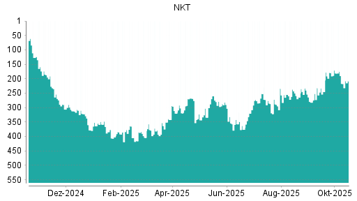 BOTSI®-Advisor Hochstufung NKT AS von Rang 217 auf ...