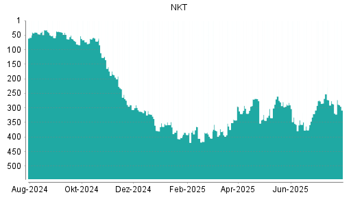 BOTSI®-Advisor Hochstufung NKT Holding von Rang 276 auf ...