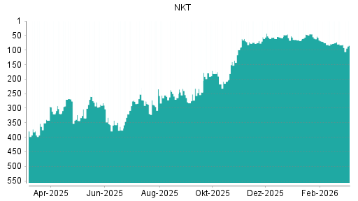 BOTSI®-Advisor Abstufung NKT AS von Rang 81 auf ...
