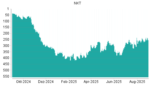 BOTSI®-Advisor Hochstufung NKT Holding von Rang 264 auf ...
