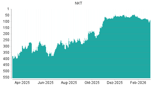 BOTSI®-Advisor Hochstufung NKT AS von Rang 58 auf ...