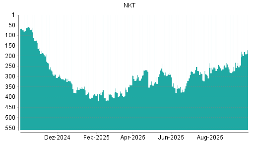 BOTSI®-Advisor Hochstufung NKT Holding von Rang 363 auf ...
