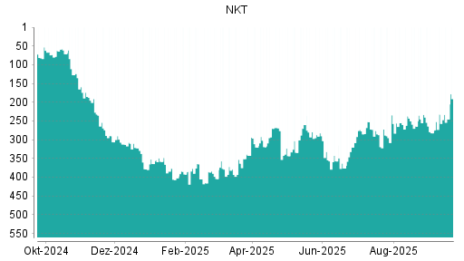 BOTSI®-Advisor Abstufung NKT Holding von Rang 282 auf ...
