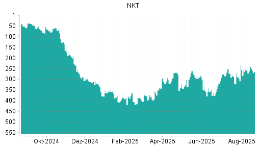 BOTSI®-Advisor Hochstufung NKT Holding von Rang 255 auf ...