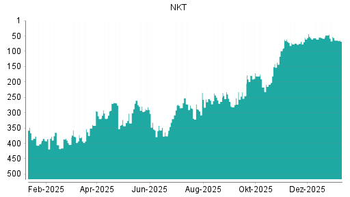 BOTSI®-Advisor Hochstufung NKT AS von Rang 58 auf ...