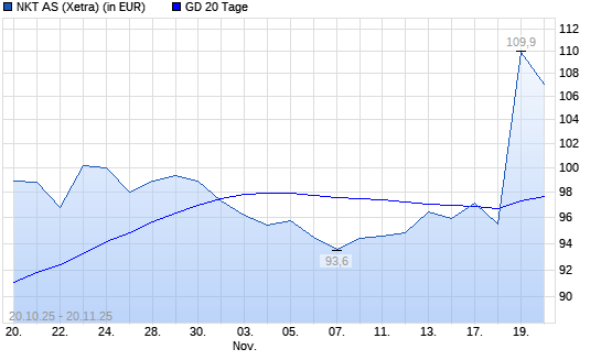 NKT AS-Aktie &uuml;ber 20-Tage-Linie