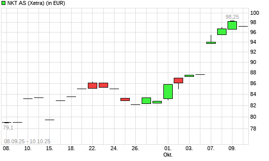 NKT Holding-Aktie mit neuem All-Time-High