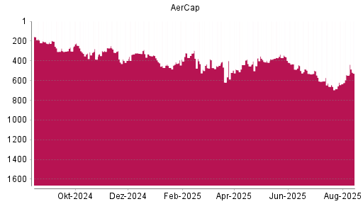 BOTSI®-Advisor Abstufung Aercap Holdings von Rang 362 auf ...