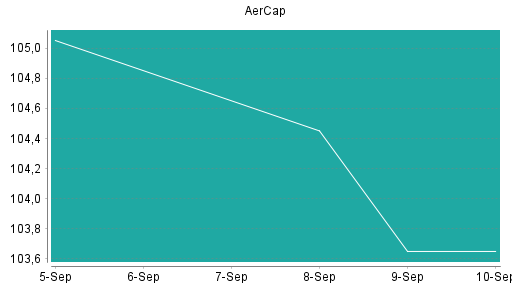 BOTSI®-Advisor Hochstufung Aercap Holdings von Rang 39 auf Rang 30