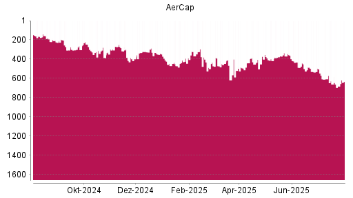 BOTSI®-Advisor Hochstufung Aercap Holdings von Rang 682 auf ...