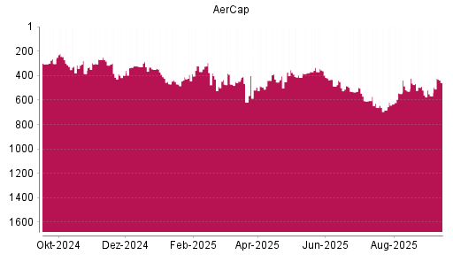 BOTSI®-Advisor Abstufung Aercap Holdings von Rang 520 auf Rang 567