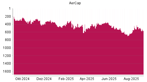 BOTSI®-Advisor Hochstufung Aercap Holdings von Rang 634 auf ...