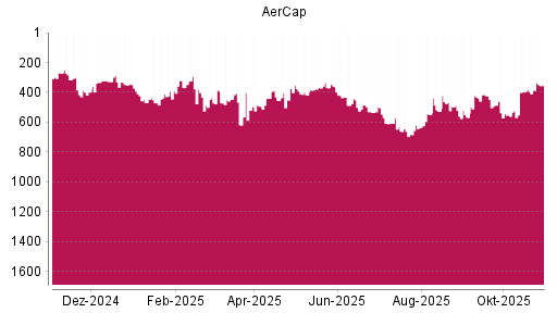 BOTSI®-Advisor Hochstufung Aercap Holdings von Rang 397 auf ...