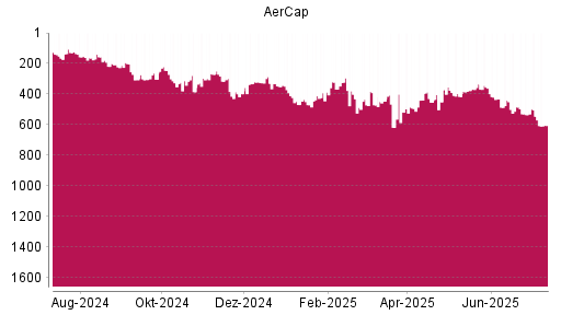 BOTSI®-Advisor Abstufung Aercap Holdings von Rang 351 auf ...