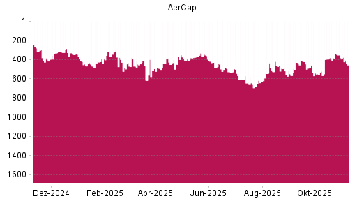 BOTSI®-Advisor Abstufung Aercap Holdings von Rang 354 auf ...