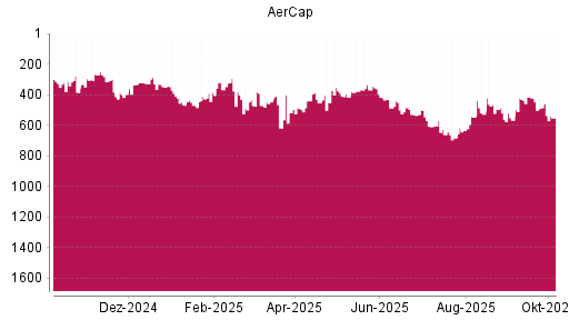 BOTSI®-Advisor Abstufung Aercap Holdings von Rang 440 auf ...