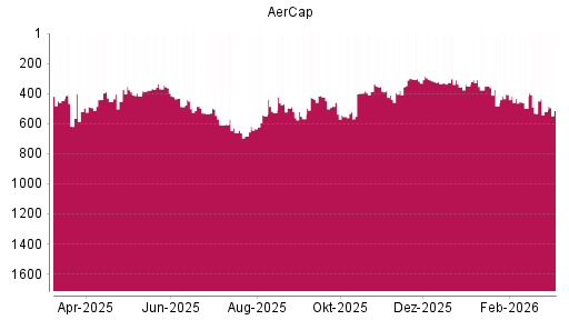 BOTSI®-Advisor Hochstufung Aercap Holdings von Rang 519 auf ...