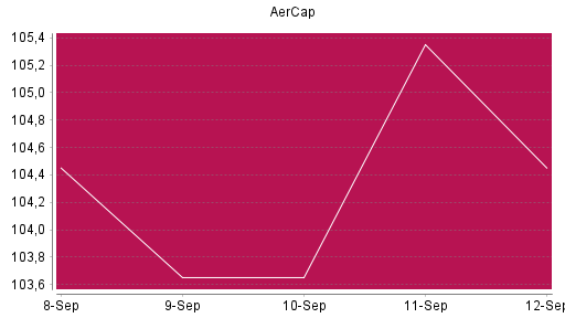 BOTSI®-Advisor Abstufung Aercap Holdings von Rang 467 auf ...