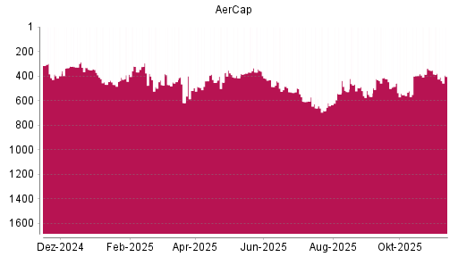 BOTSI®-Advisor Abstufung Aercap Holdings von Rang 354 auf ...