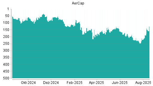 BOTSI®-Advisor Hochstufung Aercap Holdings von Rang 33 auf Rang 30