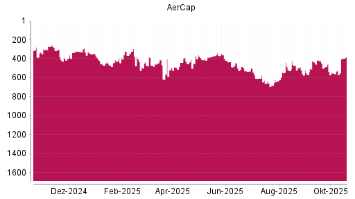 BOTSI®-Advisor Hochstufung Aercap Holdings von Rang 522 auf ...